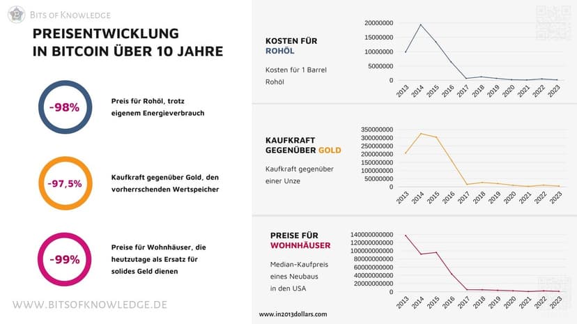 Mit #Bitcoin wird die Deflation in allen Gütern wi...