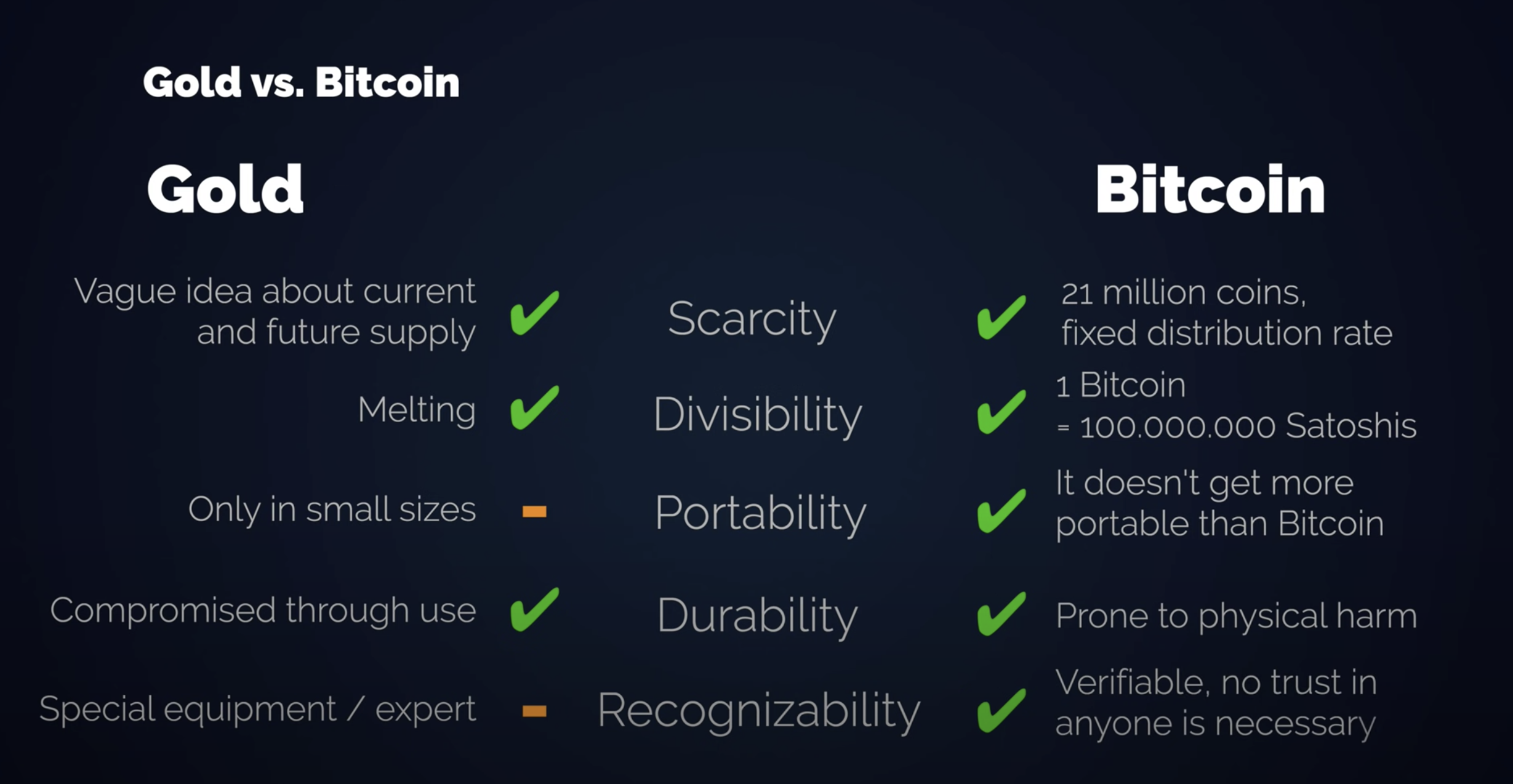 Bitcoin vs. Gold