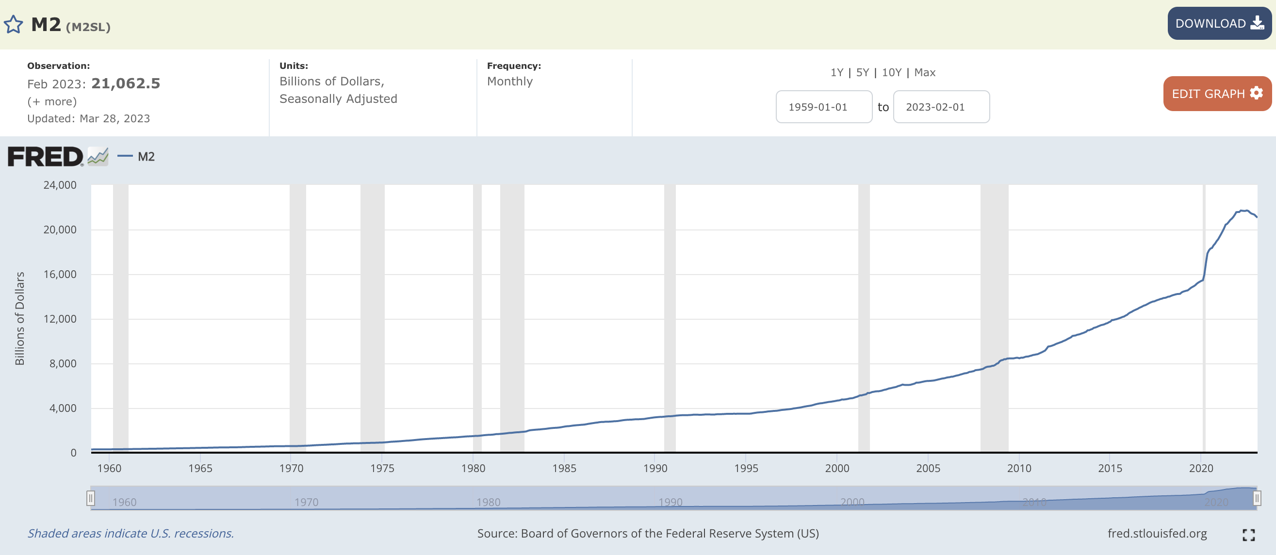 M2 Money Supply