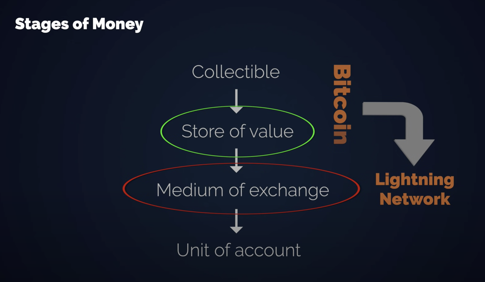 Stages of Money