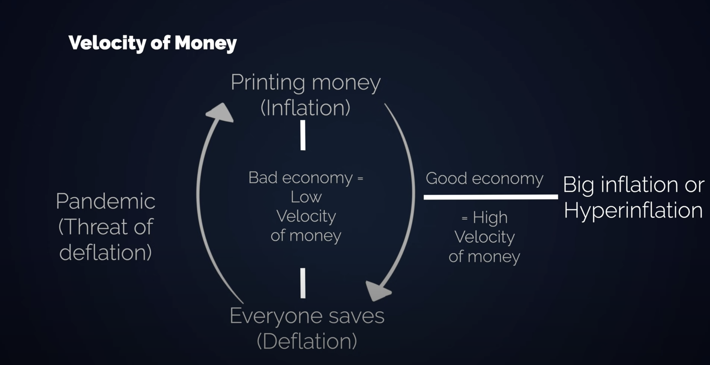 Velocity of Money